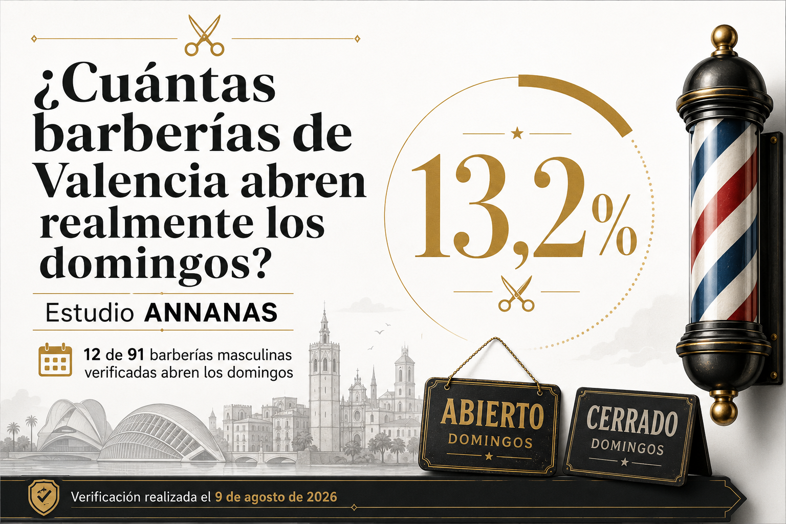 Solo 12 de 91 barberías masculinas verificadas en Valencia abren los domingos