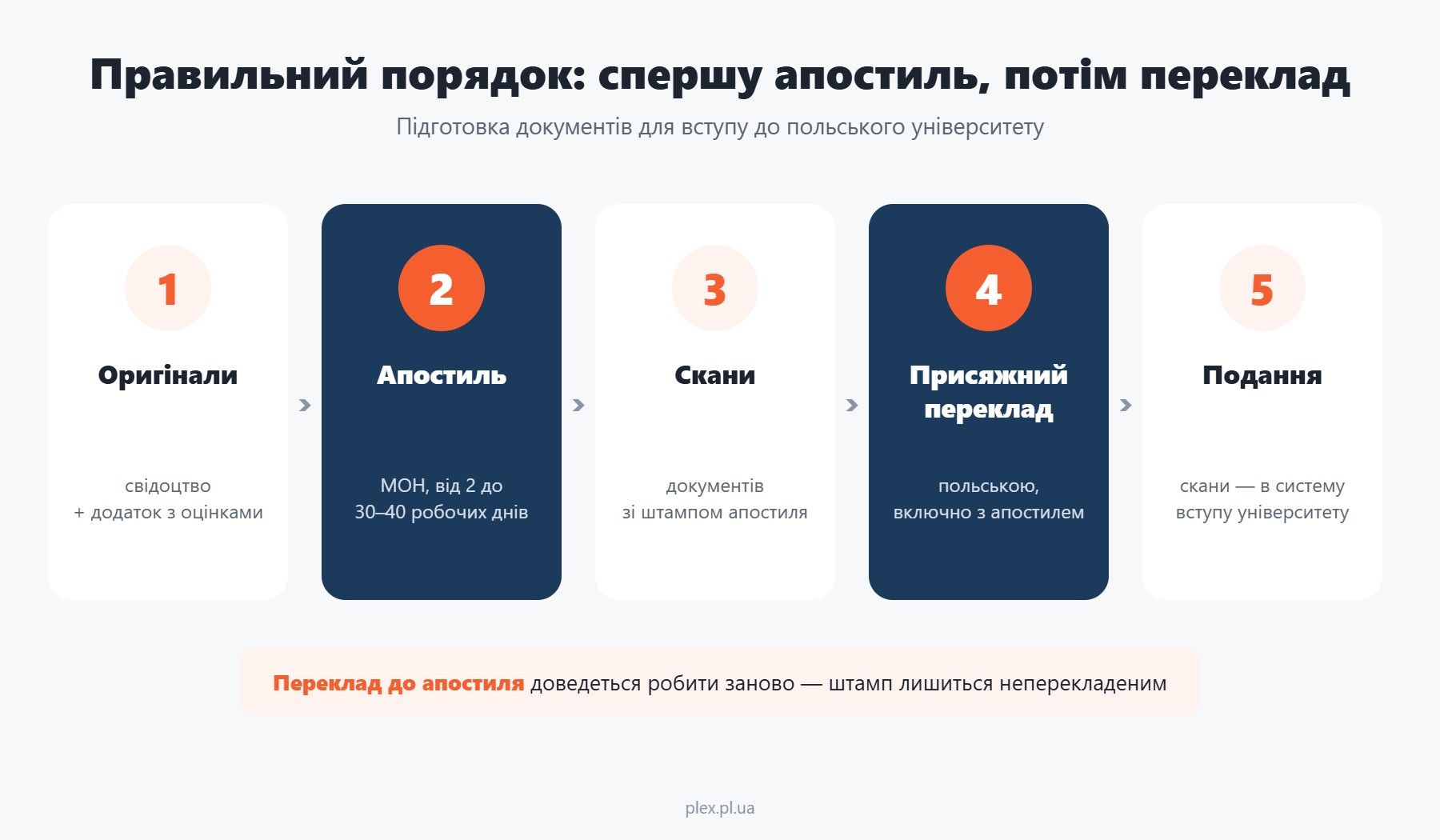 Апостиль і присяжний переклад документів для вступу в Польщу: порядок, строки й вартість