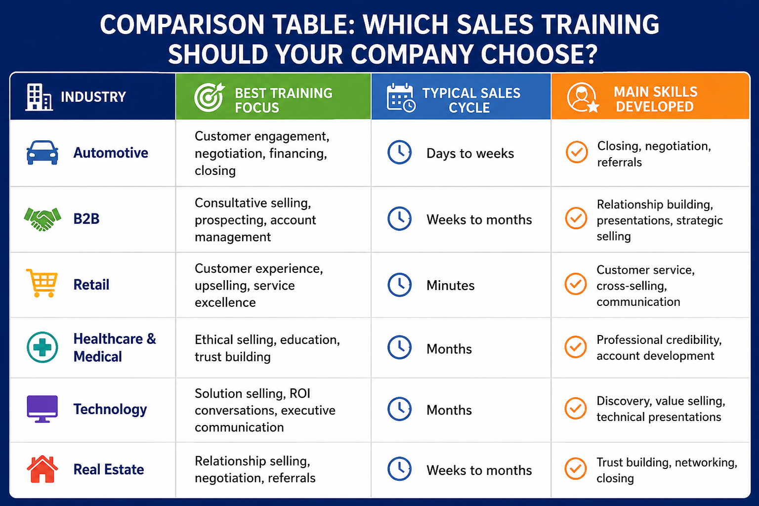Which Sales Training Is Best? How to Choose the Right Sales Training?